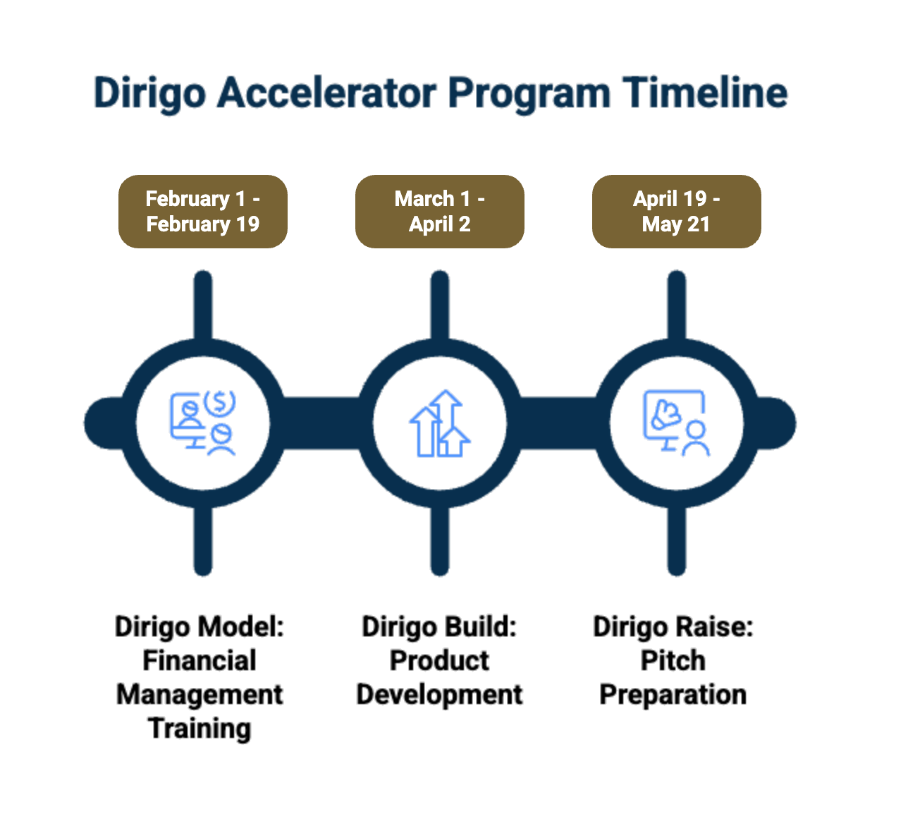 Dirigo Accelerator Program Timeline for 2027. Dirigo Model: Financial Management Training, February 1 to February 19. Dirigo Build: Product Development, March 1 to April 2. Dirigo Raise: Pitch Preparation, April 19 to May 21.